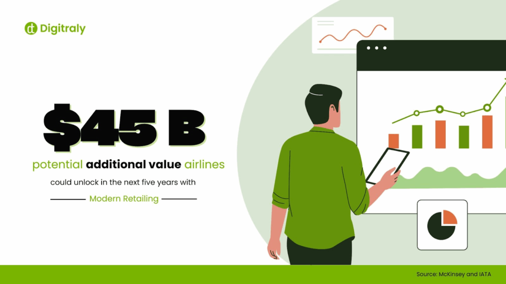 Airlines could unlock $45B in additional value within five years.