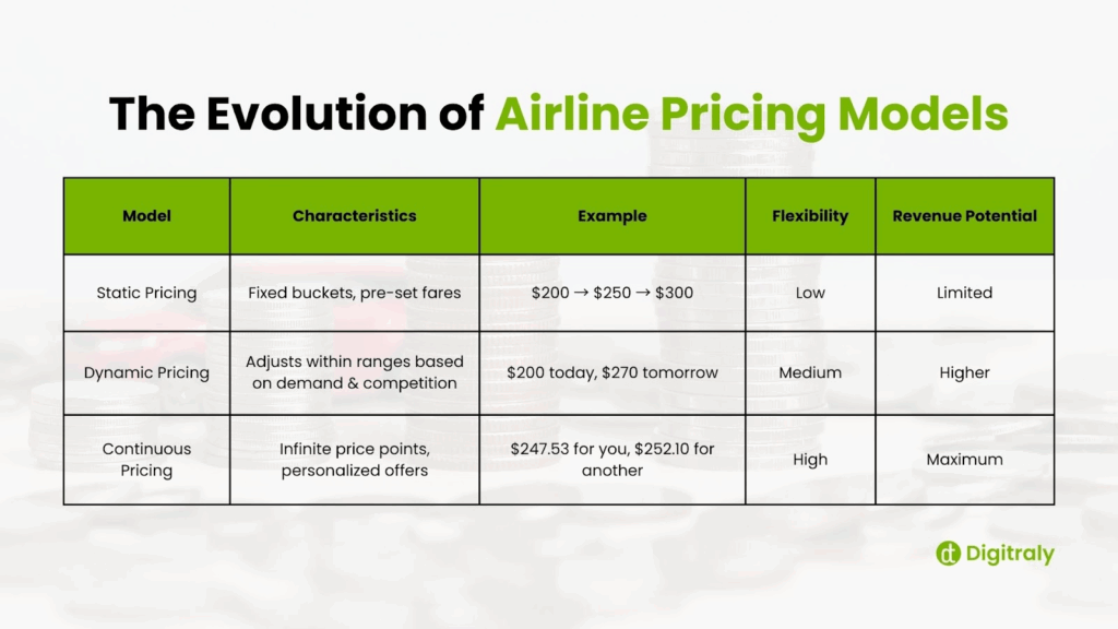 The Evolution of Airline Pricing Models
