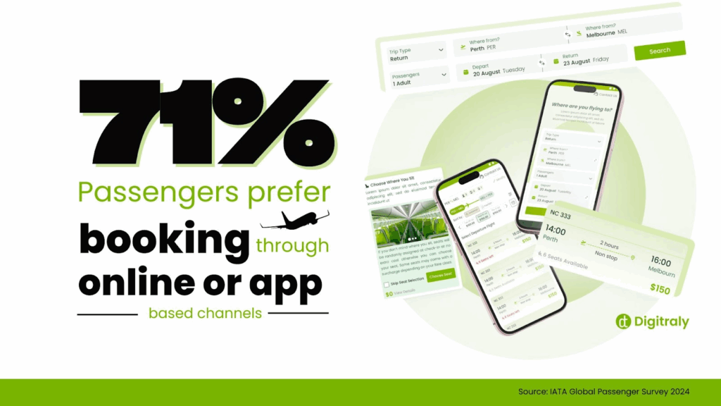 71% of passengers prefer booking online or via apps