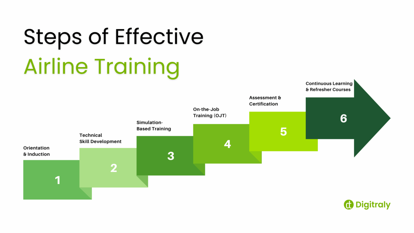 How Training and Technology Enhance Airline Safety - Digitraly