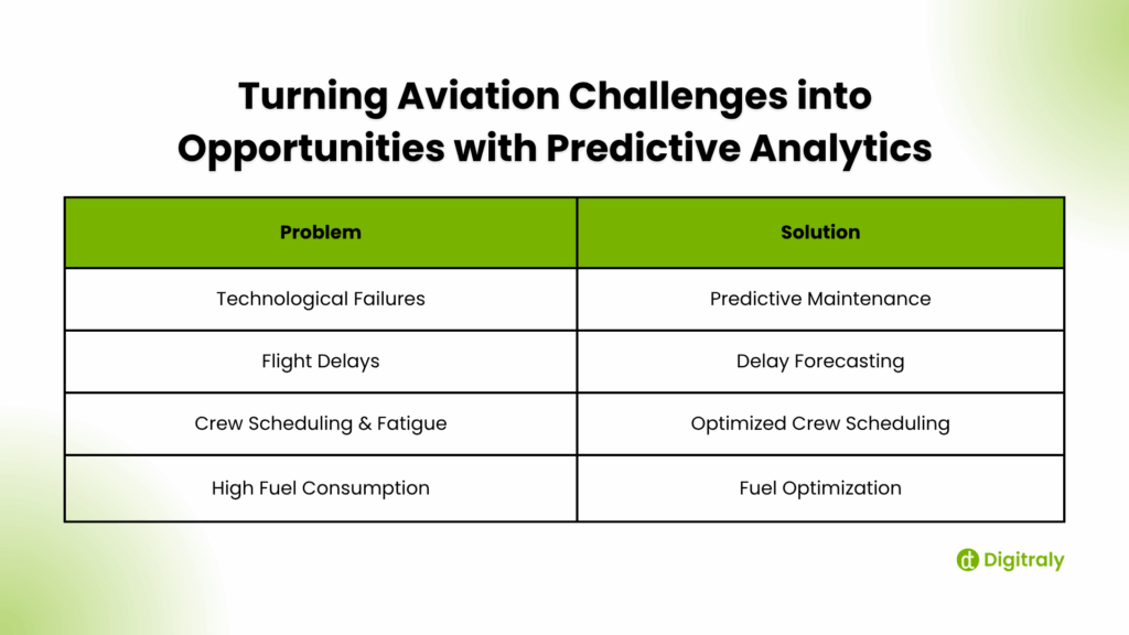 Turning Aviation Challenges into Opportunities with Predictive Analytics