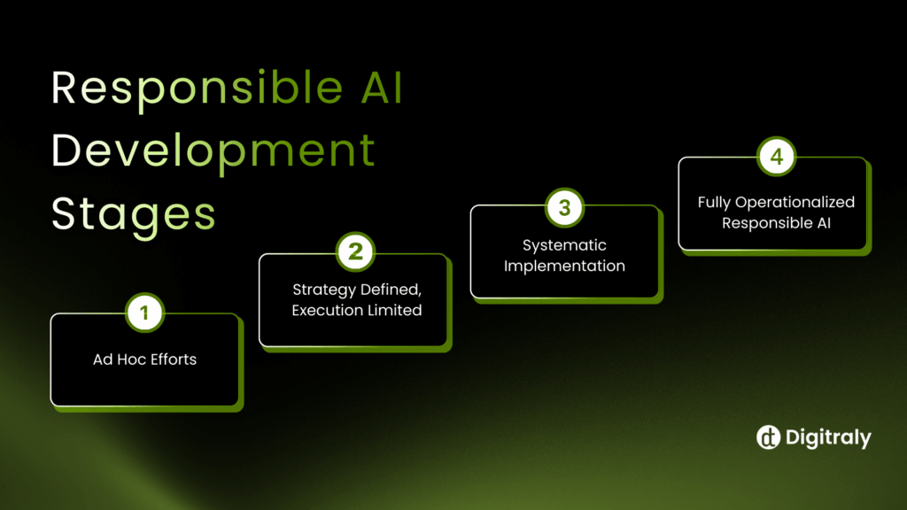 Responsible AI Development Stages