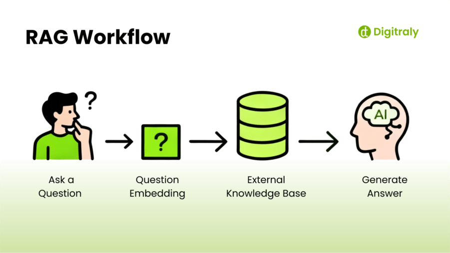 RAG Workflow
