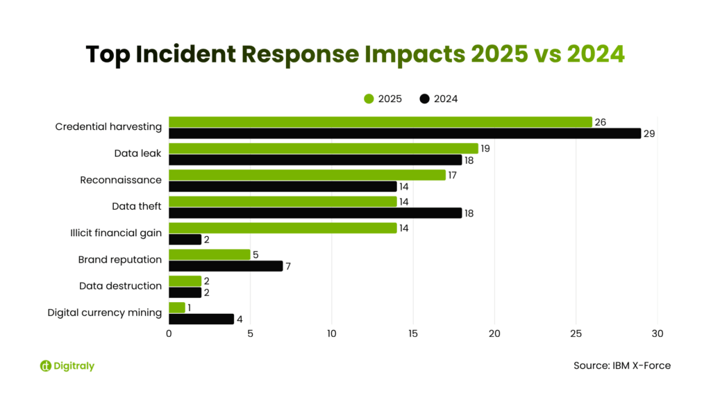 Bar graph showing 2024 vs. 2025 incident response impacts, including credential harvesting, data leaks, and reconnaissance.