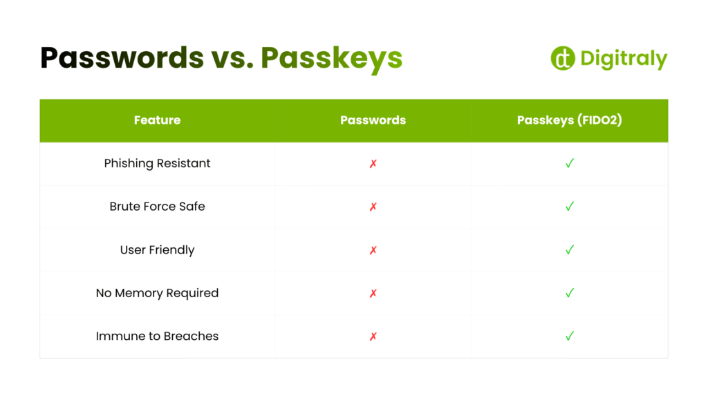 A comparison table by Digitraly showing that Passkeys (FIDO2) outperform traditional passwords in phishing resistance, brute force safety, user-friendliness, memory requirements, and breach immunity.